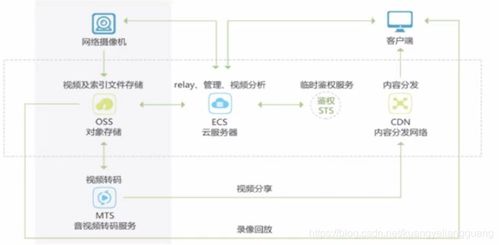 數據之翼 云存儲下的對象存儲管理與安全策略，